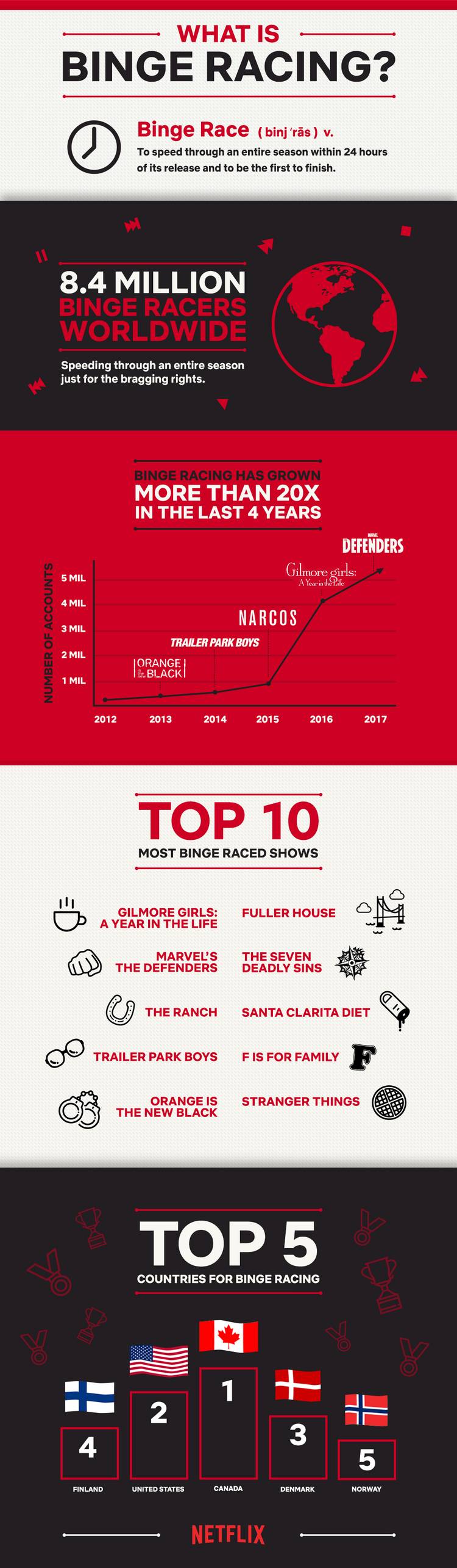 Netflix's Fastest Binge-Watched TV Shows