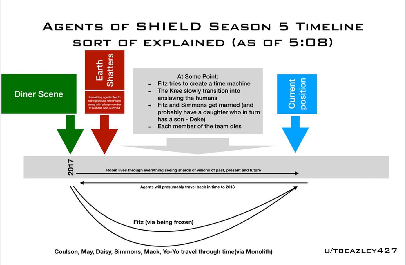 agents of shield timeline