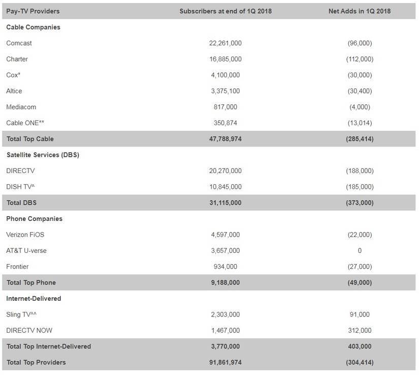 Cable TV Has Lost 3.4 Million Subscribers Since 2012