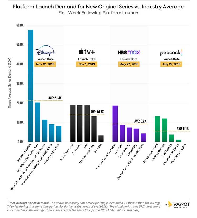 Mandalorian Named Most In Demand Of New Streaming Service Originals