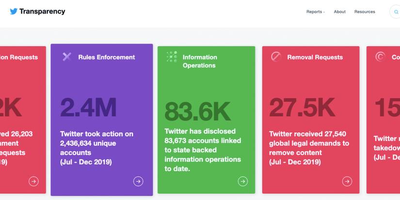 Twitter Now Provides Clearer Government Data Request & Ban Information