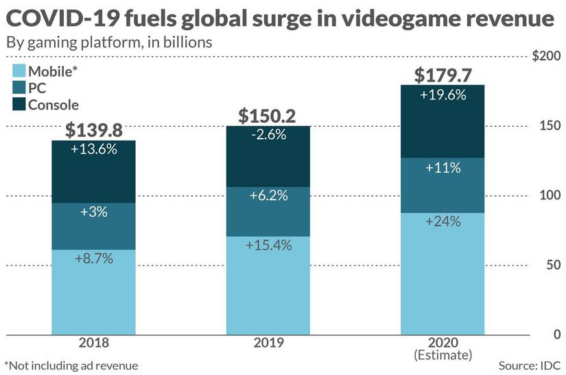 Video Games Made More Money Than Sports & Movies Combined This Year