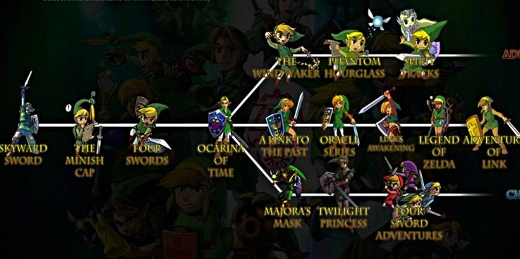 Why The Legend Of Zelda S Timeline Is So Confusing Screen Rant Why The Legend Of Zelda S Timeline Is So Confusing Screen Rant