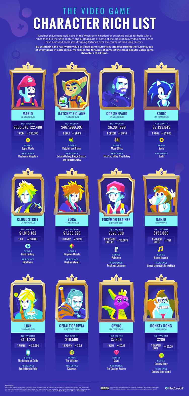 Video Game Character Rich List