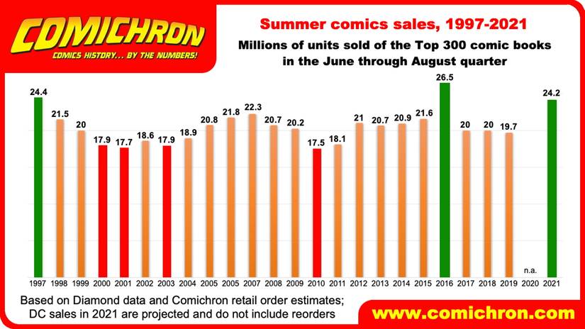 Summer 2021 Comic Sales Were the Highest in 5 Years