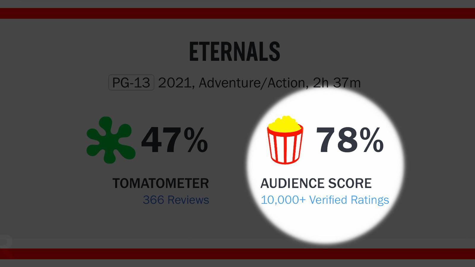 Rotten Tomatoes Audience Score Impacts Movie Performance More Than Critics
