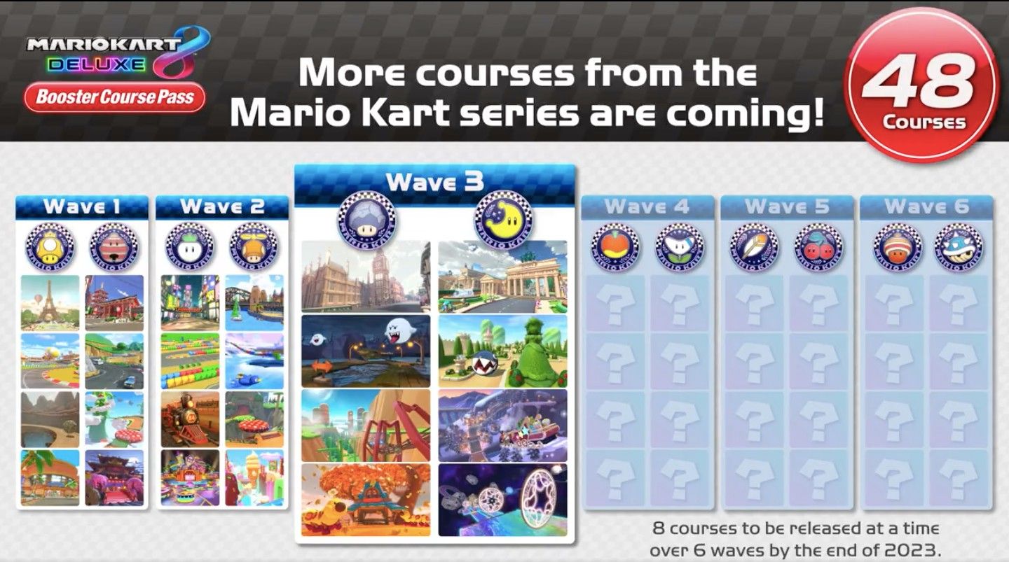 Mario Kart Wave 3 cups are displayed next to waves 1 and 2 and future waves, which are left blank, with text 