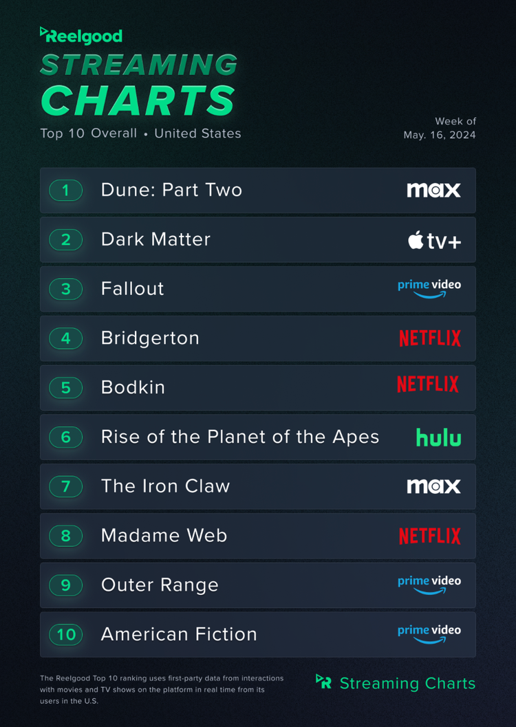 Dune 2 Tops Streaming Charts After Max Debut Gives $711M Hit A Second Life