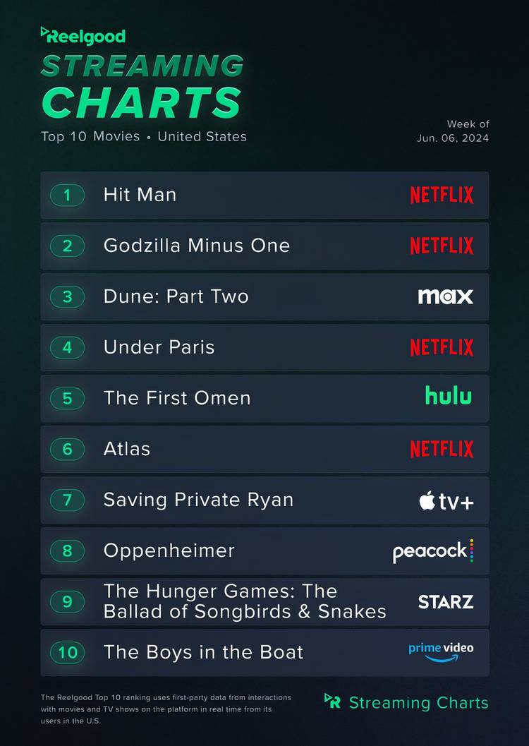 Movie Ranking Chart Tom Hanks' 1998 War Drama With 94% Rotten Tomatoes Score Becomes ...