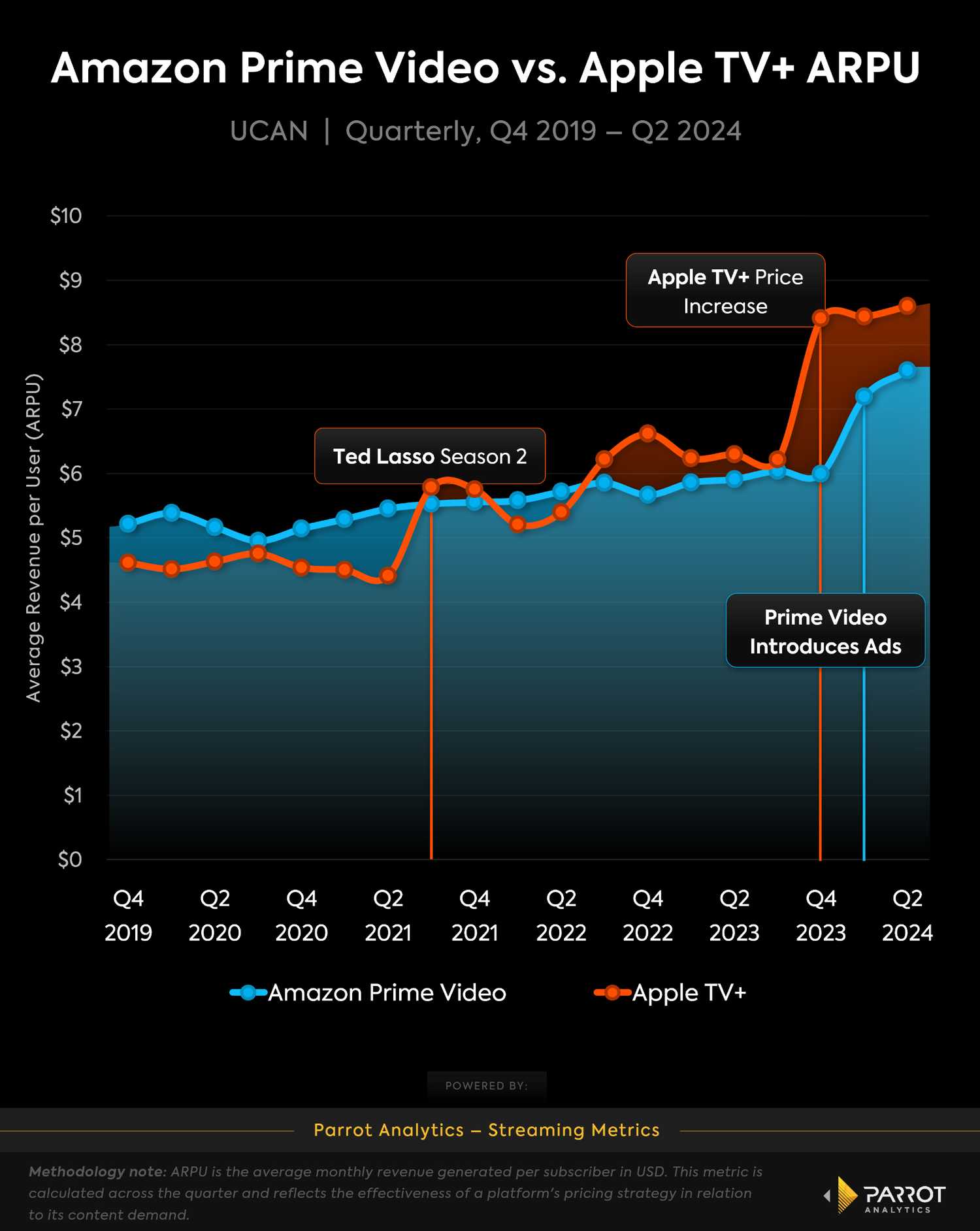 Tech Giant Streaming Services Boost Revenue As Apple TV+ & Prime Churn ...