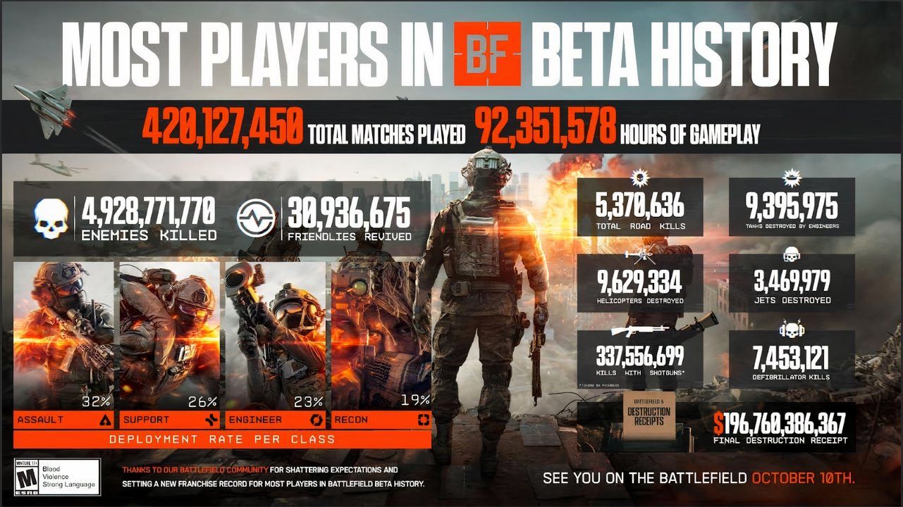 Battlefield 6 Beta Breaks Franchise Records with 420 Million Matches Played