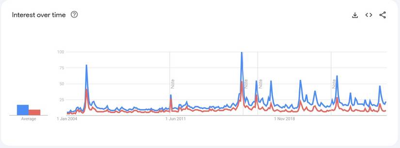Anakin and Darth Vader Google Interest, showing greater interest in Anakin (blue) than Vader (red)