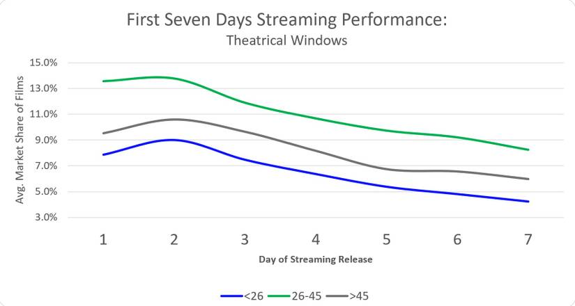 Gráfico mostrando o desempenho de filmes nos primeiros sete dias em streaming, com base na duração da janela teatral.