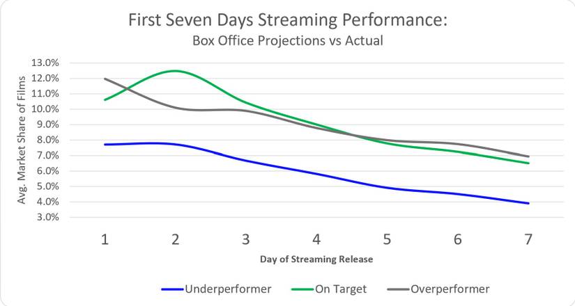 Gráfico que traça a participação de mercado de filmes em seus primeiros sete dias de streaming, dependendo de seu desempenho anterior na bilheteria.