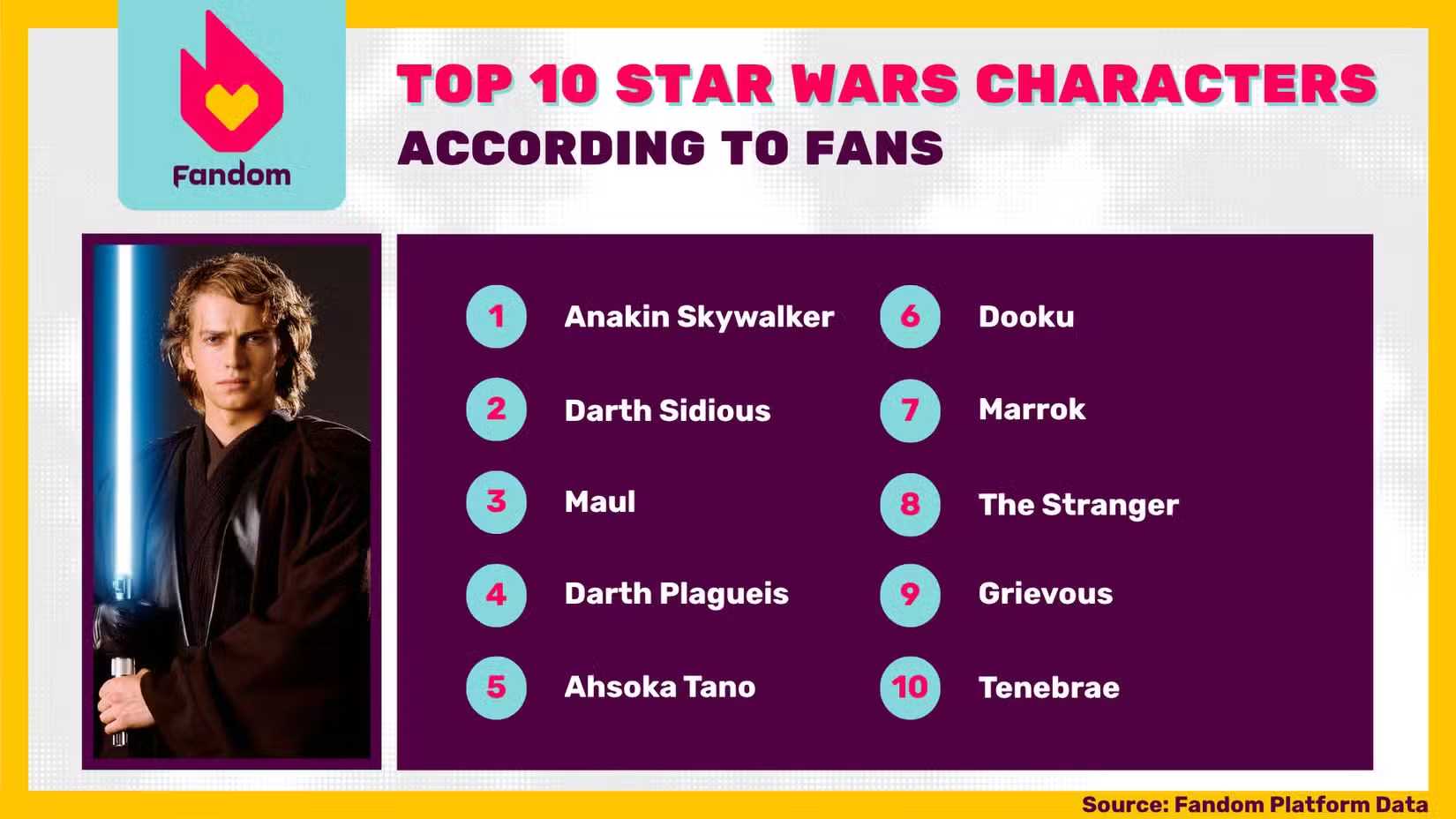 Star Wars Poll Crowns Ahsoka Tano the Best Jedi