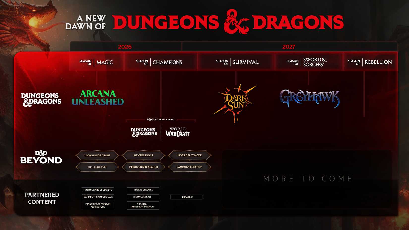 Dungeons and Dragons 2027 Roadmap