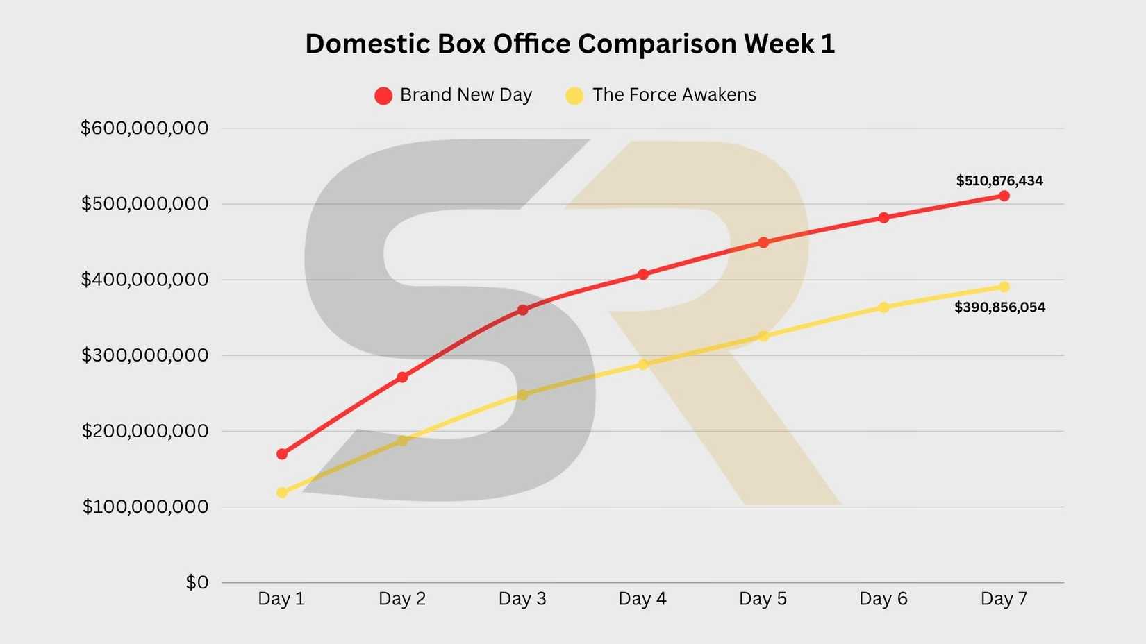 Spider-Man: Brand New Day versus Star Wars: The Force Awakens domestic box office comparison after week 1
