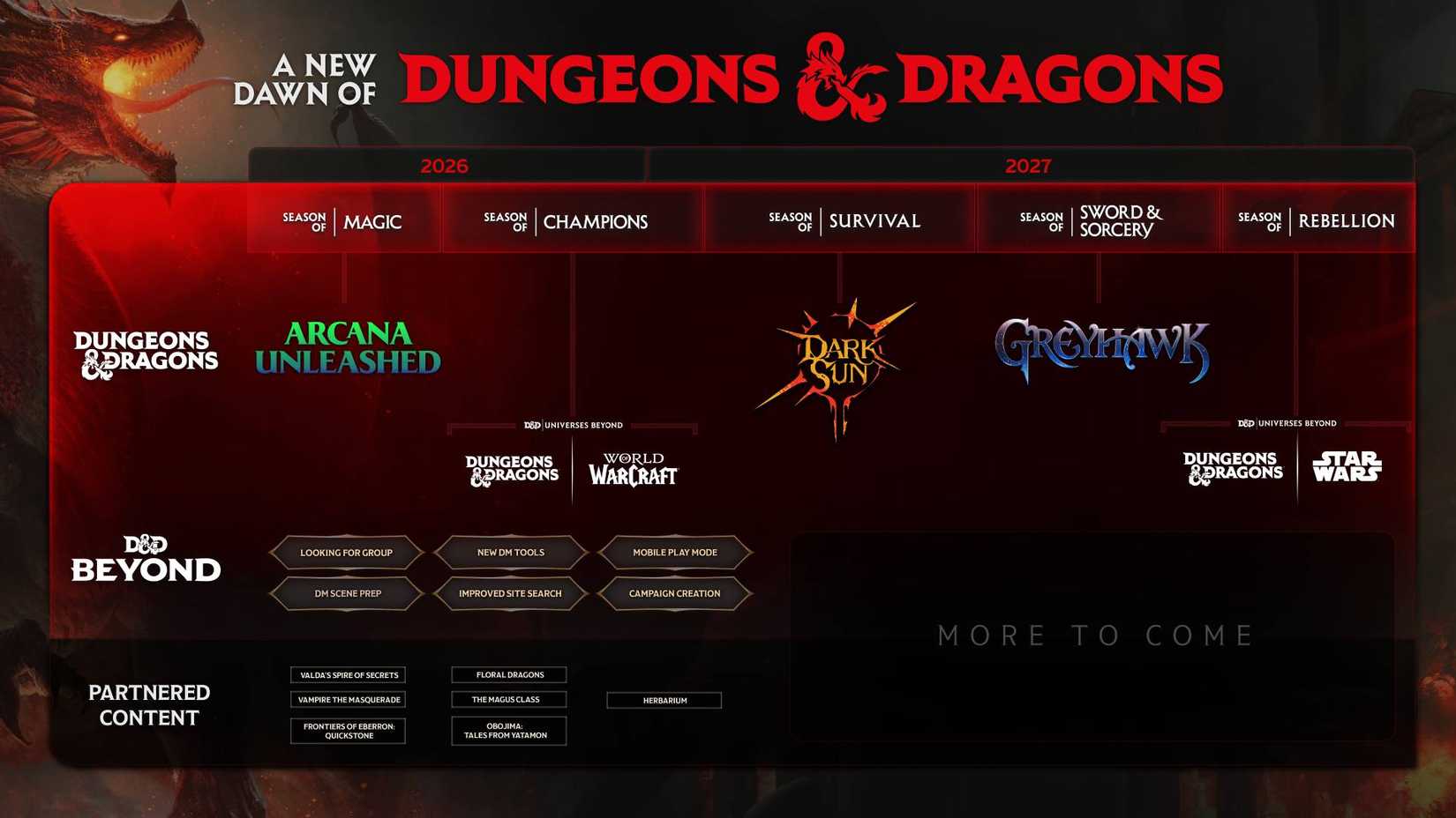 D&D Roadmap 2026