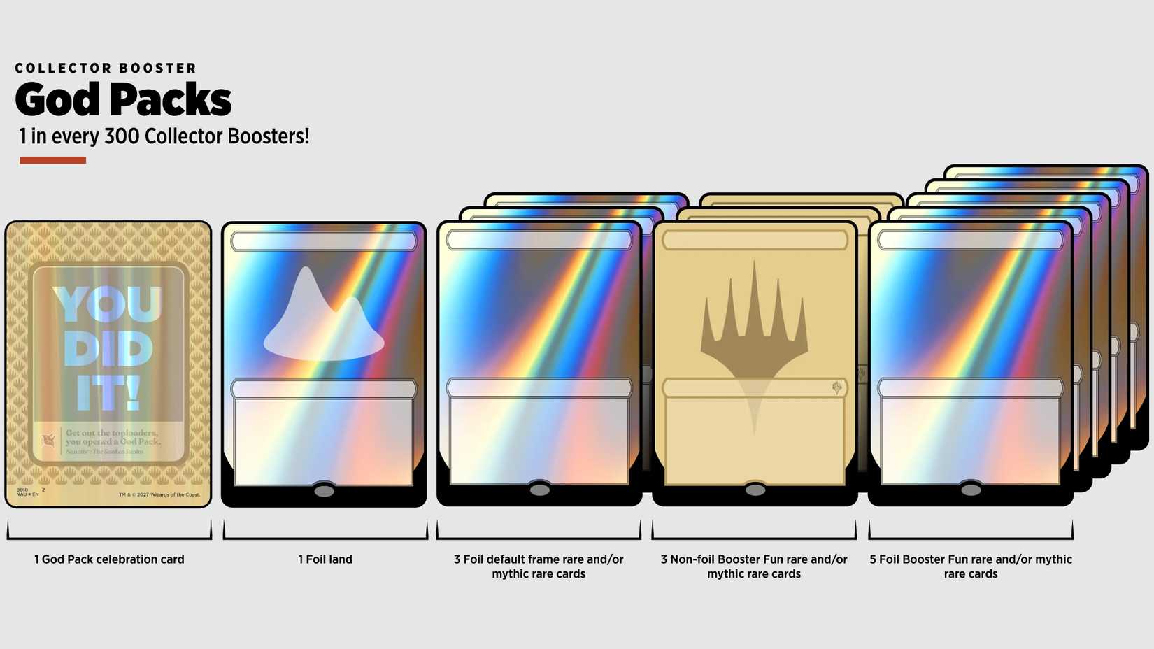 God Pack distribution in MTG Collector Boosters