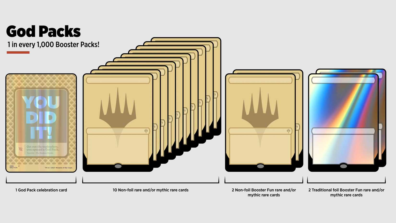 God Pack Magic: The Gathering card distribution in standard Boosters