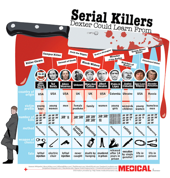Dexter Has Nothing on These Serial Killers